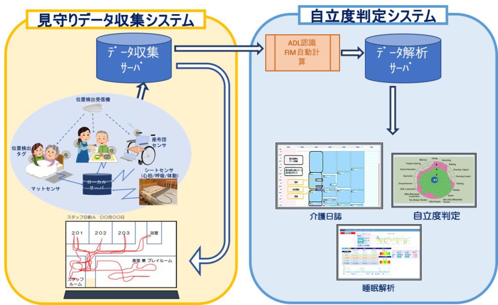 介護施設向け見守りビックデータ利活用システム